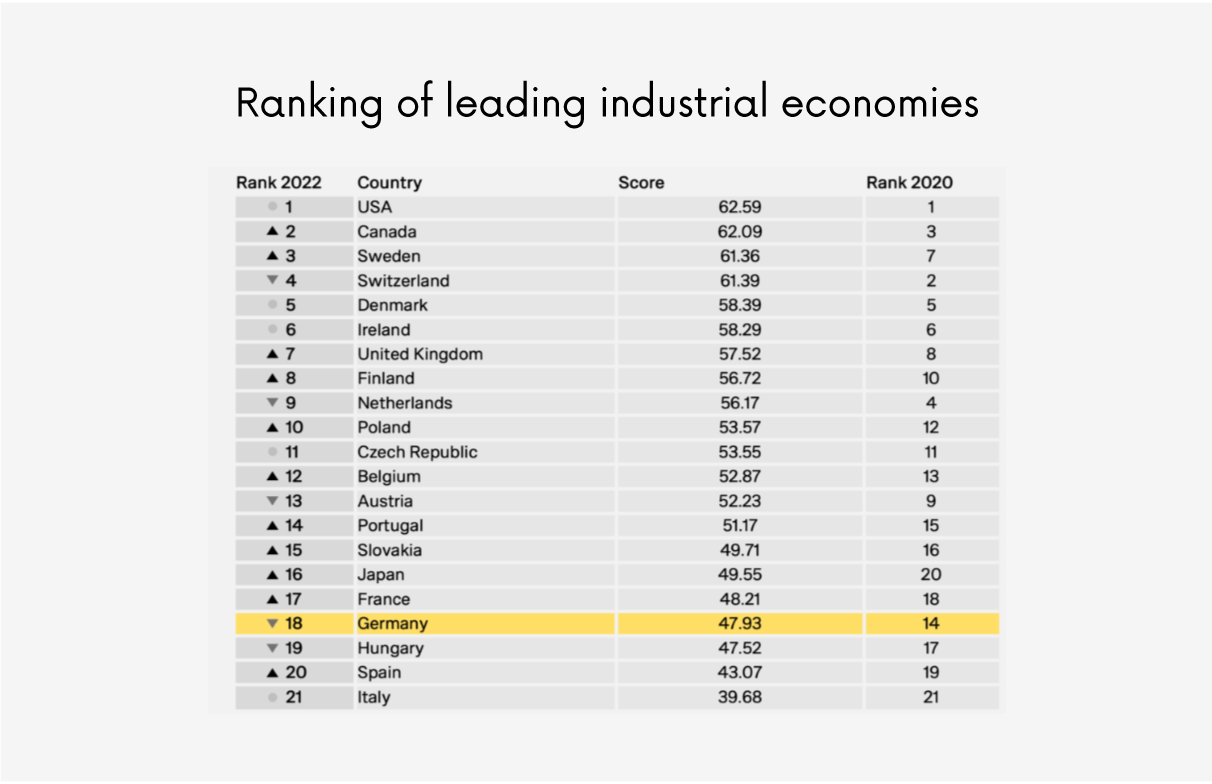 Ranking of leading industrial economies