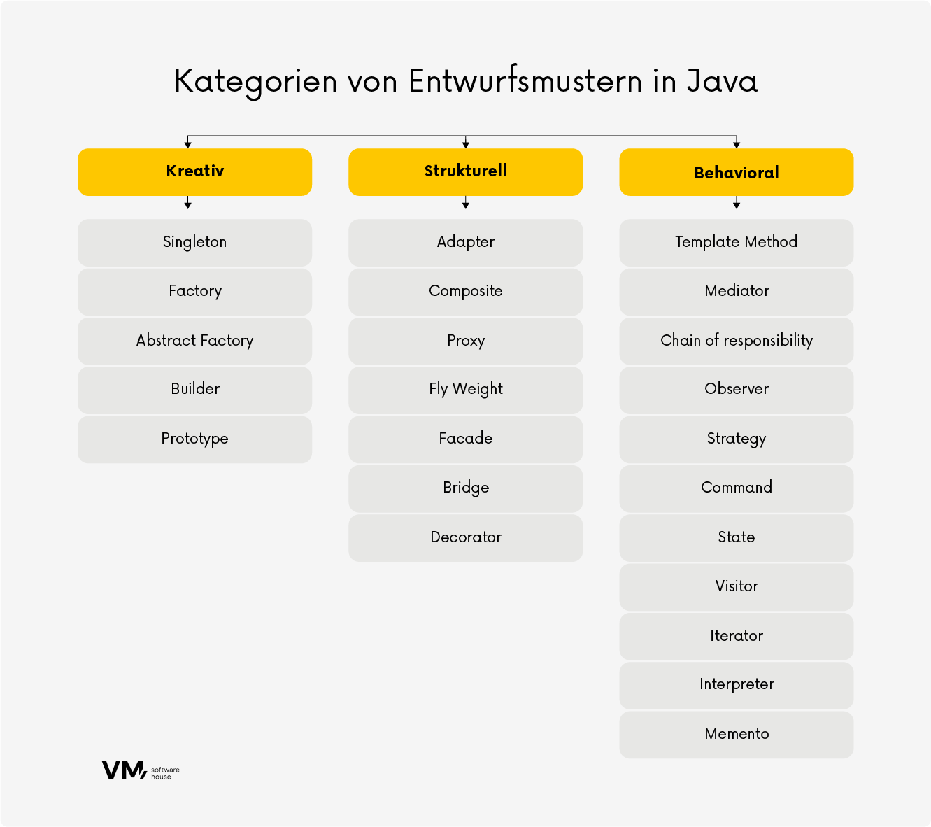 Die 10 beliebtesten Entwurfsmuster in Java VM.PL