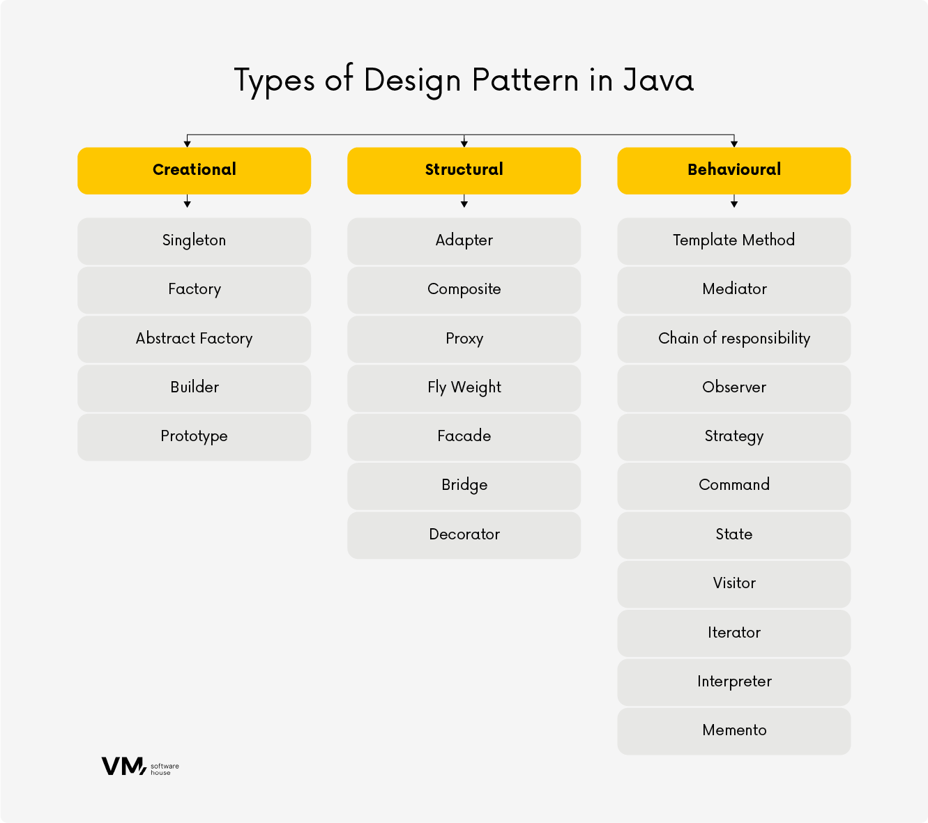 Three commonly used categories of design patterns 