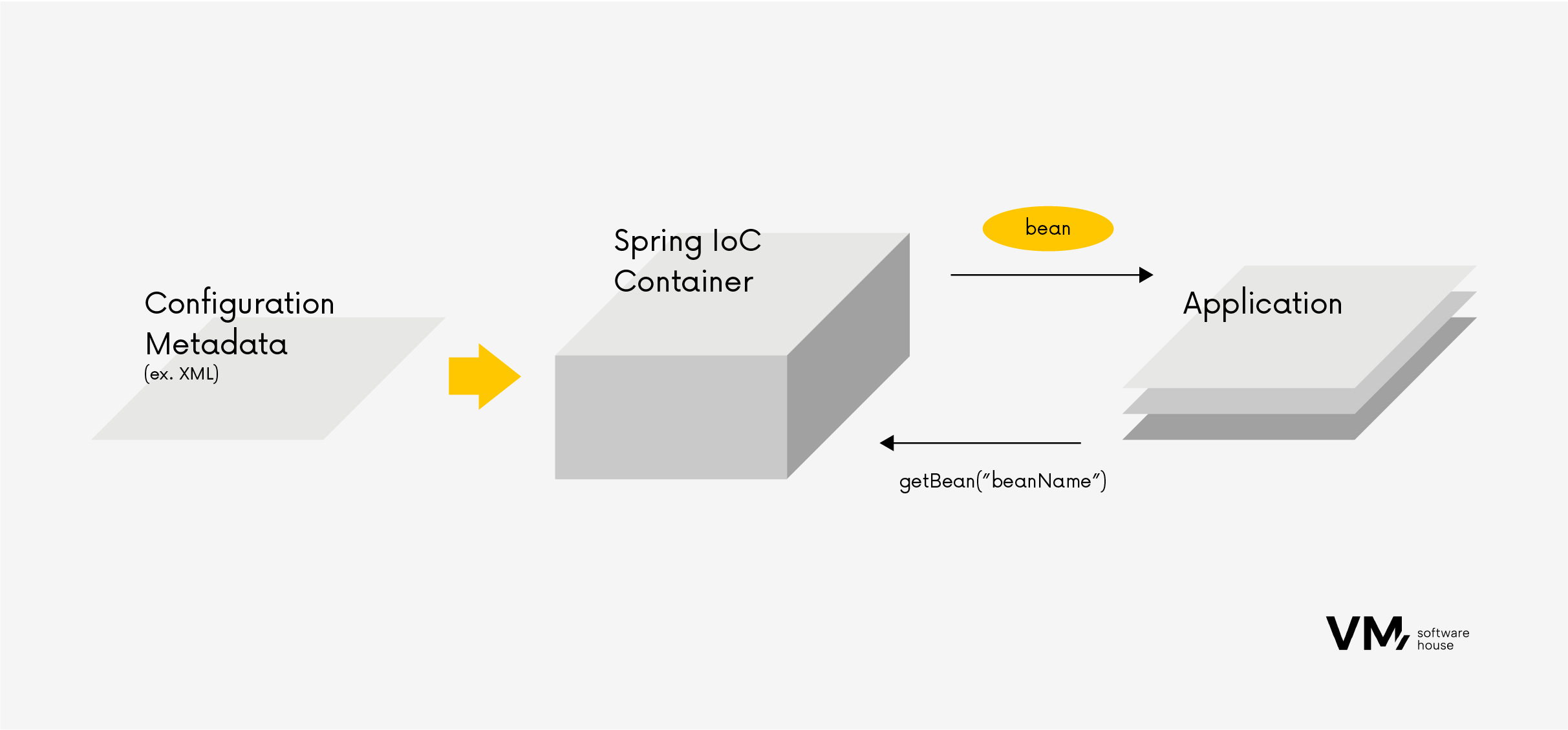 Spring hot sale framework di