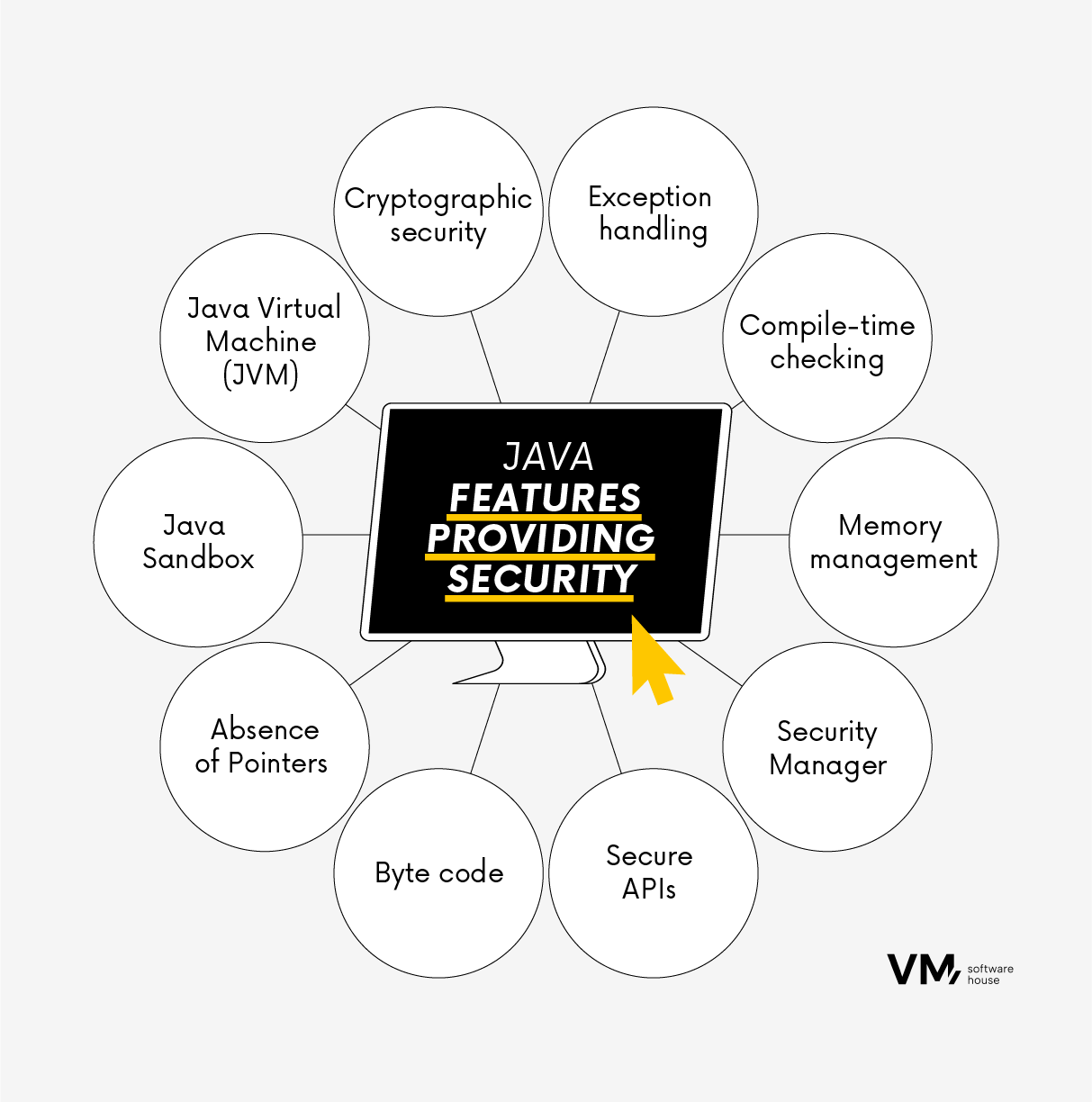 12 Security Best Practices In Java Development Vmpl 2854