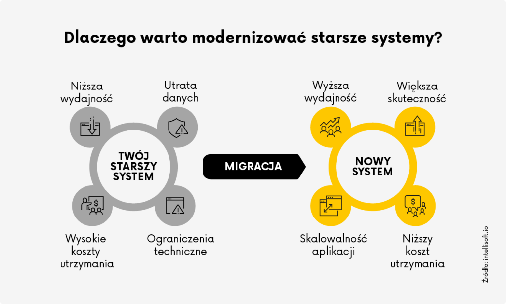 Infografika porównująca starszy system z nowoczesnym rozwiązaniem po migracji. Pokazuje, że modernizacja zwiększa wydajność, skalowalność i skuteczność aplikacji, jednocześnie obniżając koszty utrzymania i eliminując ograniczenia techniczne.