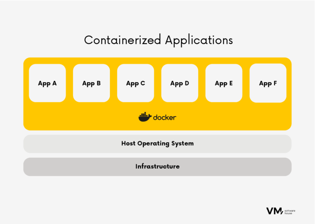 Diagram illustrating the architecture of containerized applications using Docker. Multiple applications run in isolated containers on a shared host operating system and common infrastructure.
