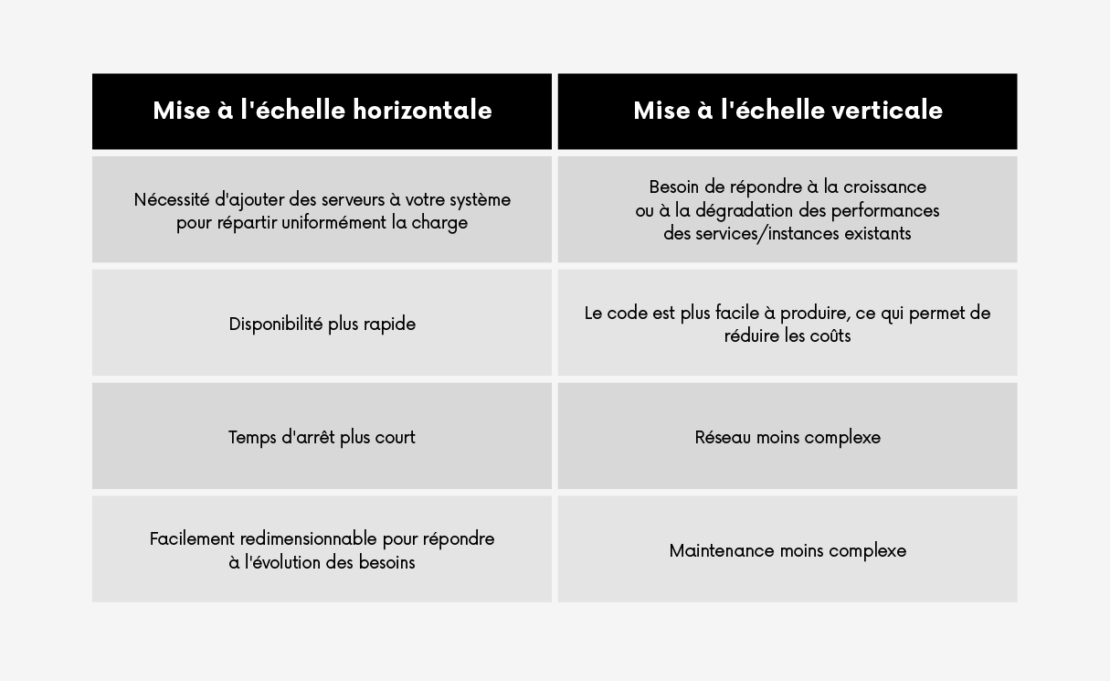 6 conseils pour estimer et contrôler les couts de mise à l’échelle des applications_2