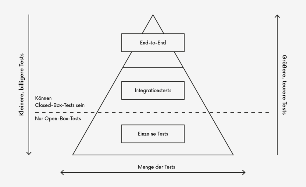 Diagramm der Testpyramide mit Unit-, Integrations- und End-to-End-Tests sowie der Beziehung zwischen Anzahl, Kosten und Umfang der Tests.