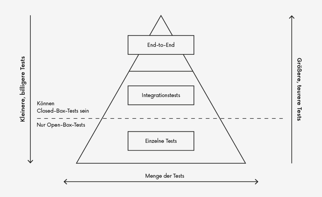 test automatisierung_test piramide