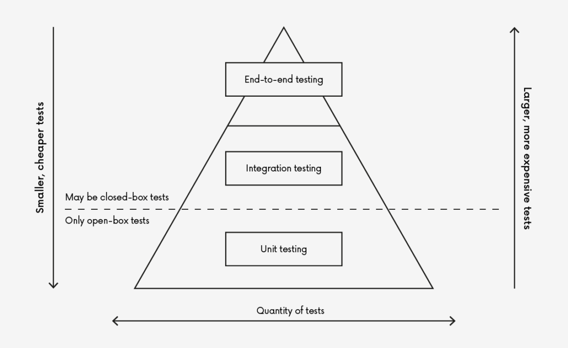 Test automation_test pyramid