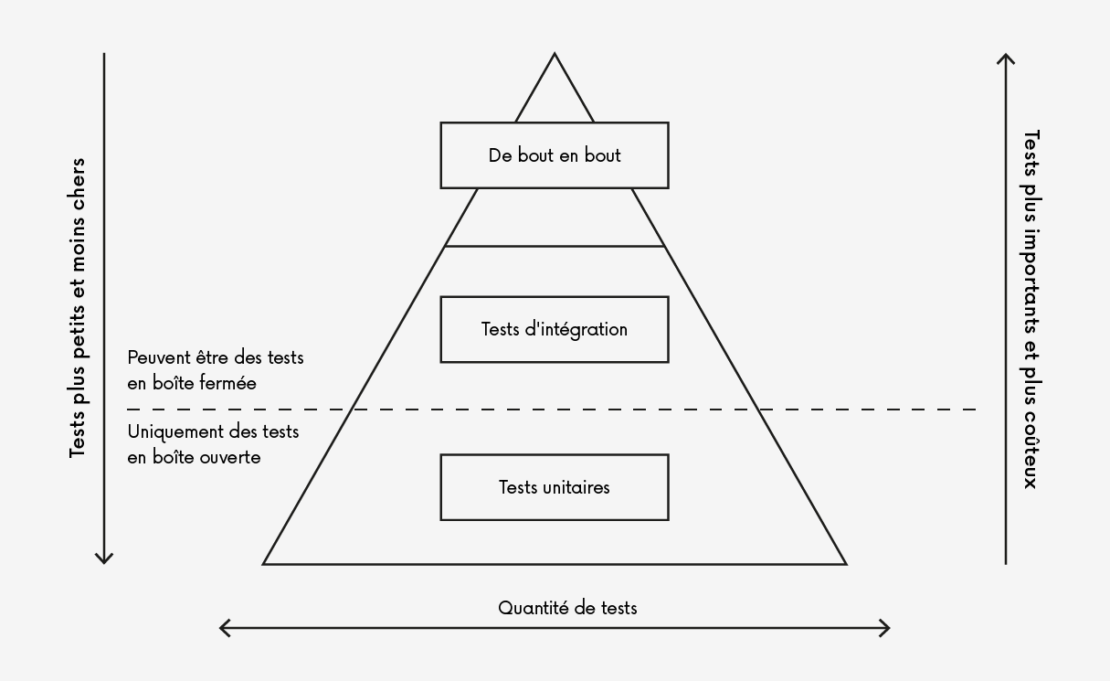 automatisation des tests_test pyramide