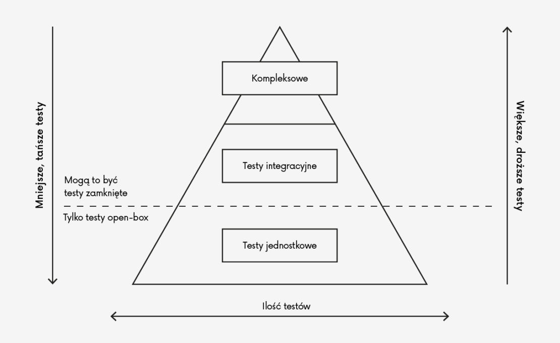 testowanie automatyczne_piramida testów