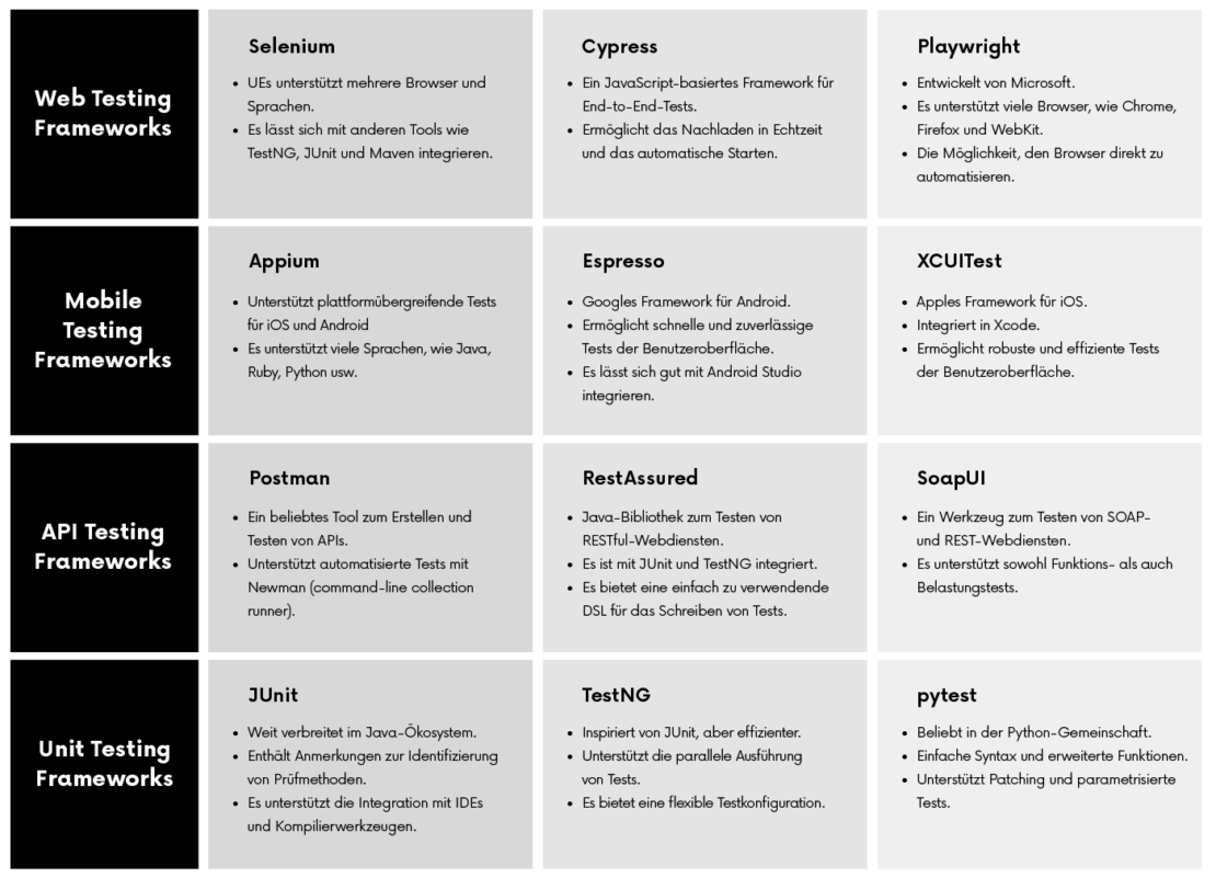 Testautomatisierung - beliebte Werkzeuge