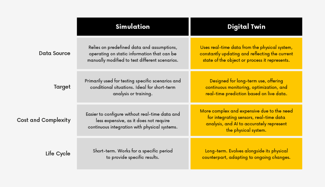 Simulations vs digital twins_2