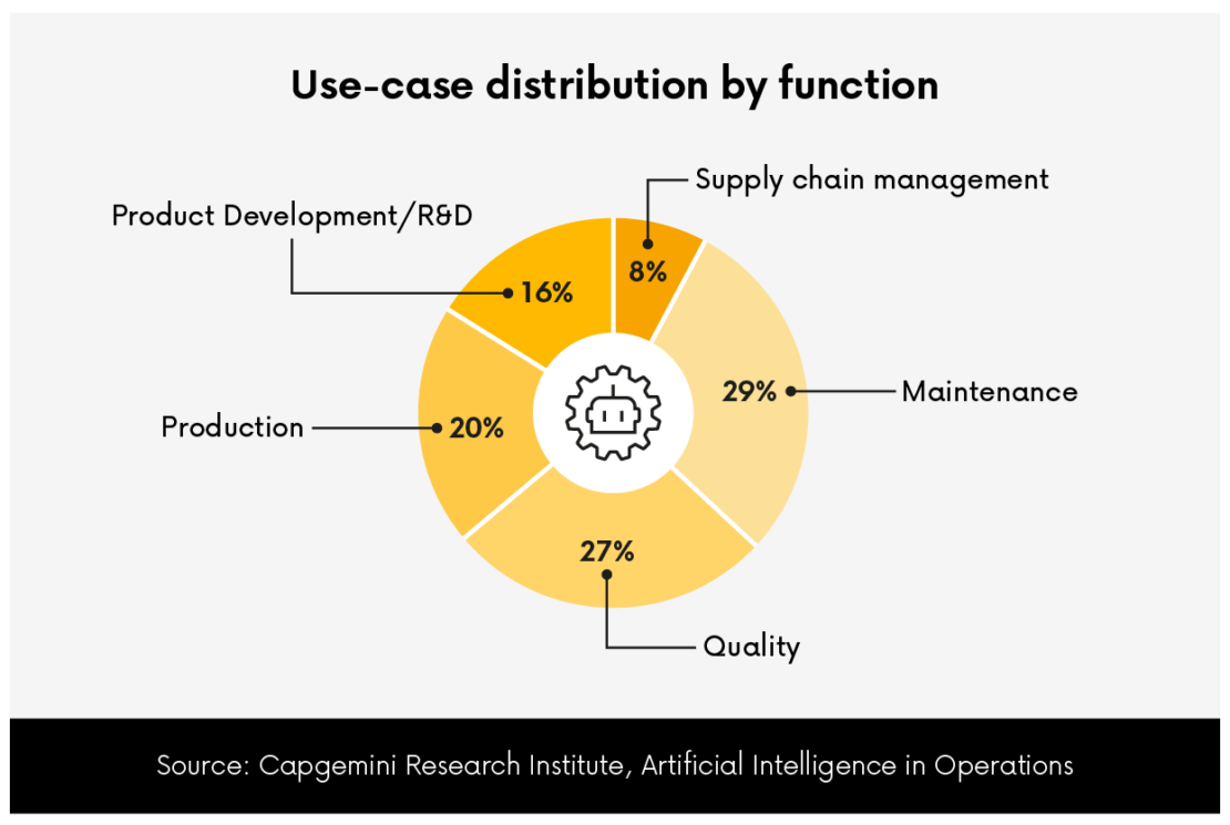 7 Trends for AI Application in Manufacturing_2   