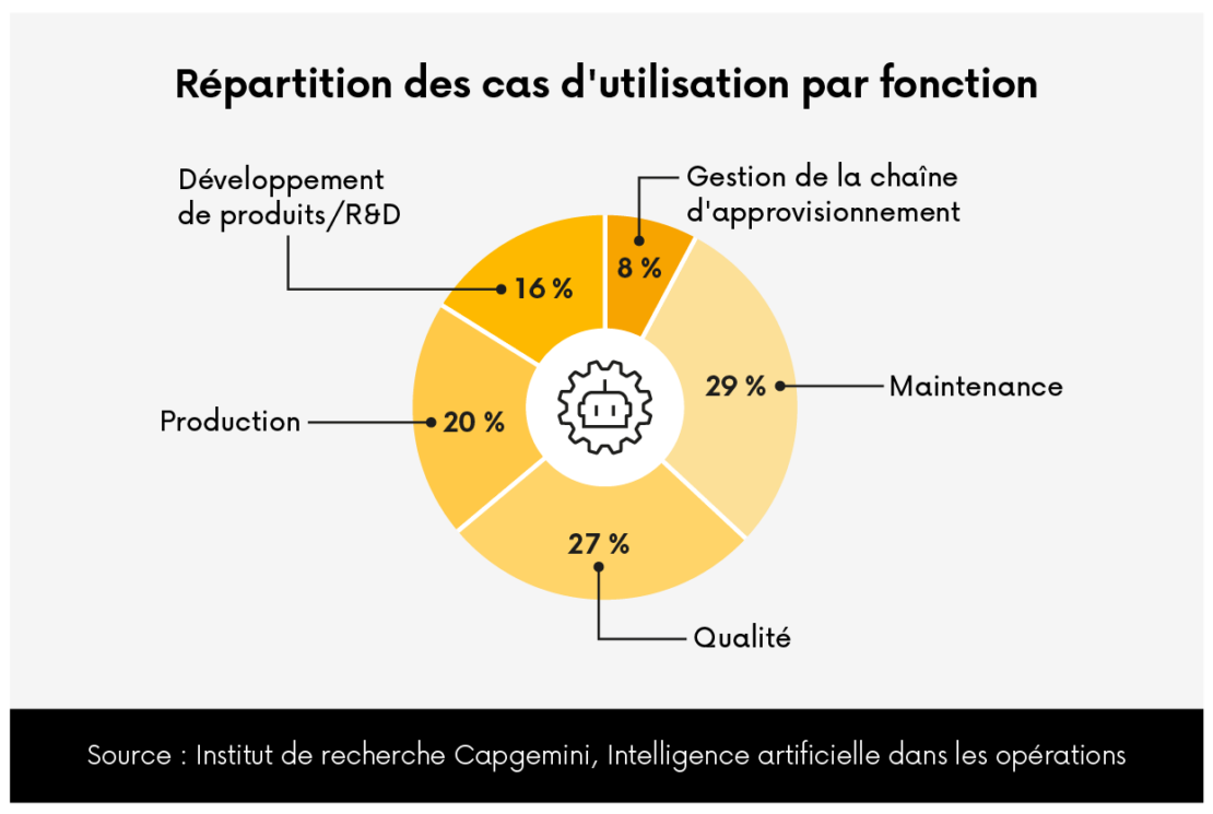 7 tendances pour l’application de l’IA dans l’industrie manufacturière_2