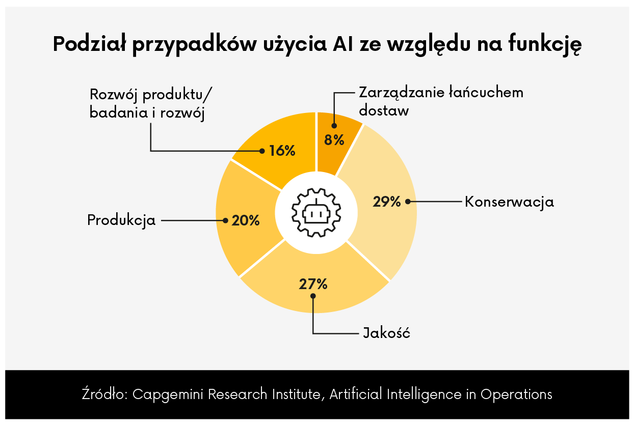 7 trendów w zakresie zastosowania AI w produkcji_2