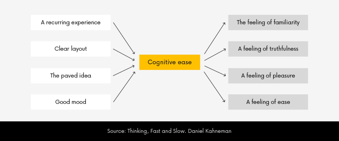 Cognitive ease in UX Design