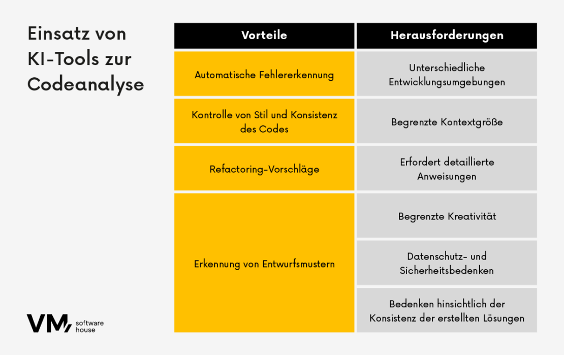 Einsatz von KI-Tools zur Codeanalyse