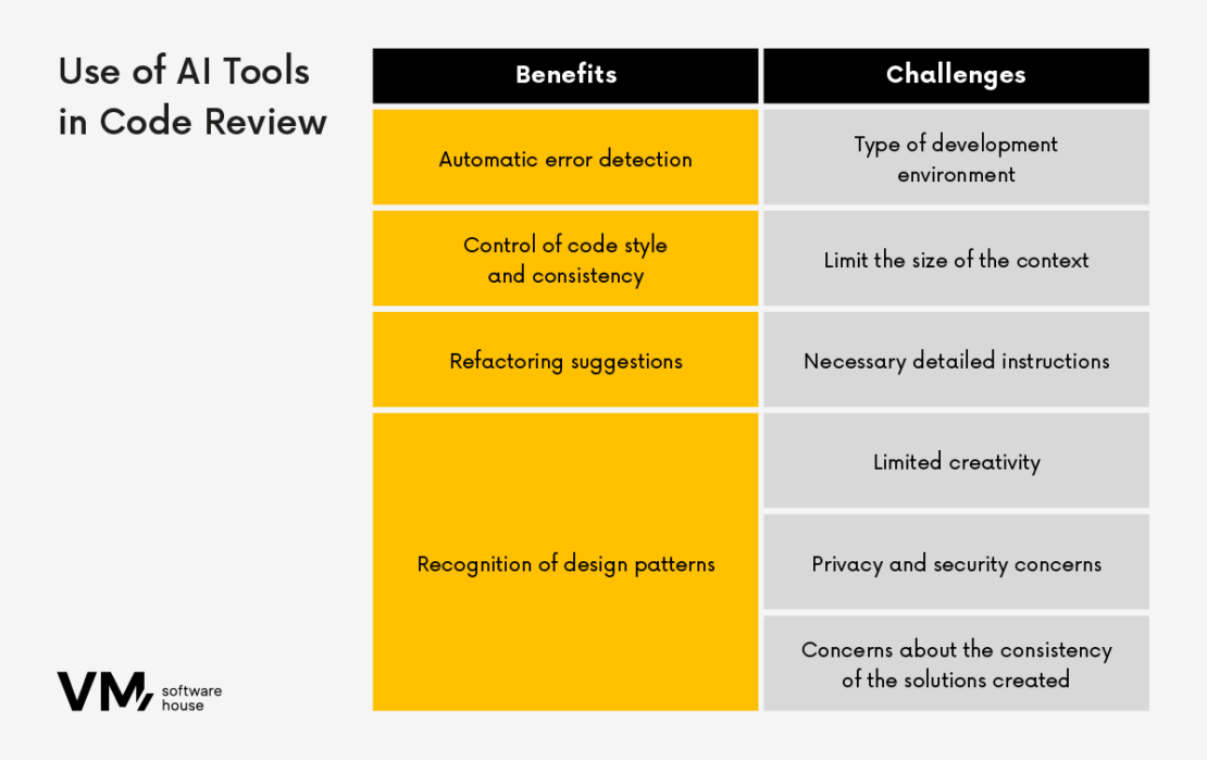 Use of AI Tools in Code Review