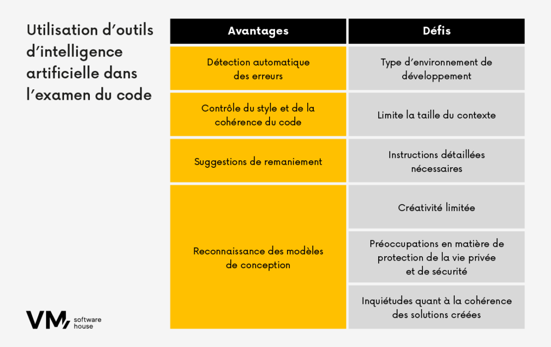 L’IA dans l’analyse de code : avantages et défis 