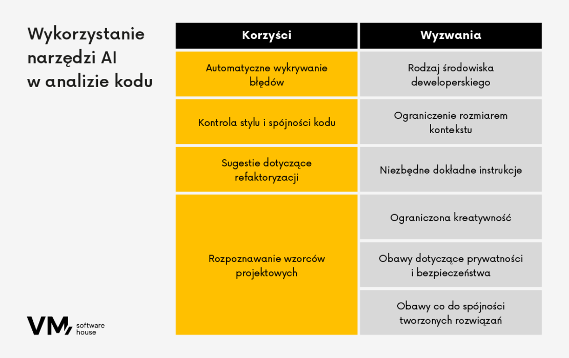 Wykorzystanie narzędzi AI w analizie kodu