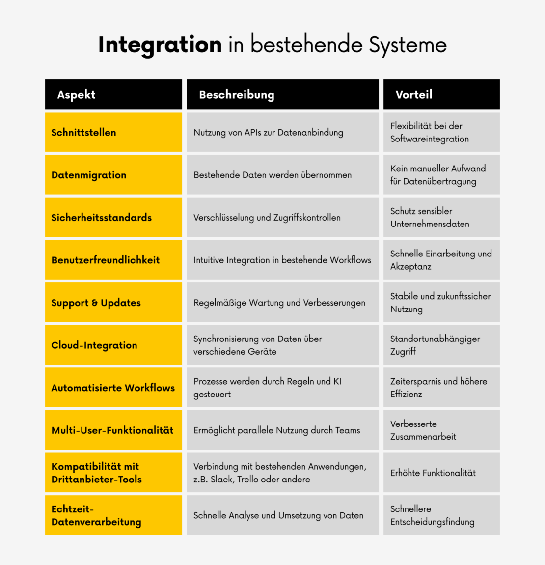 Integration in bestehende Systeme