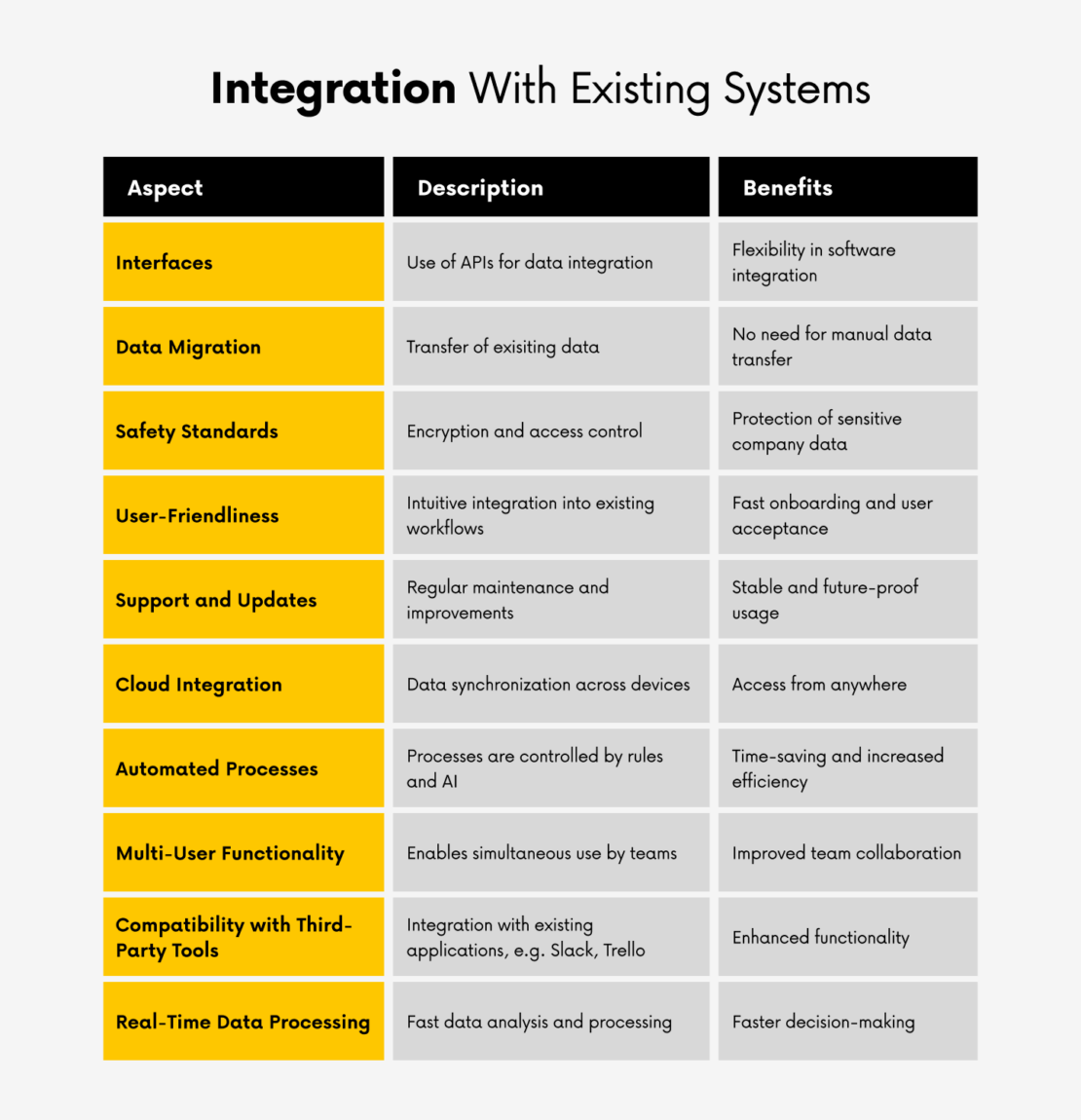Integration With Existing Systems