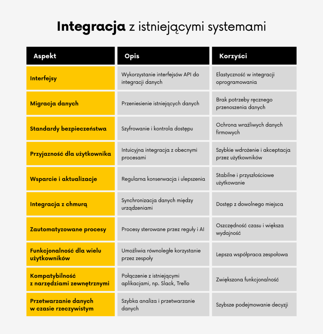 Integracja z istniejącymi systemami