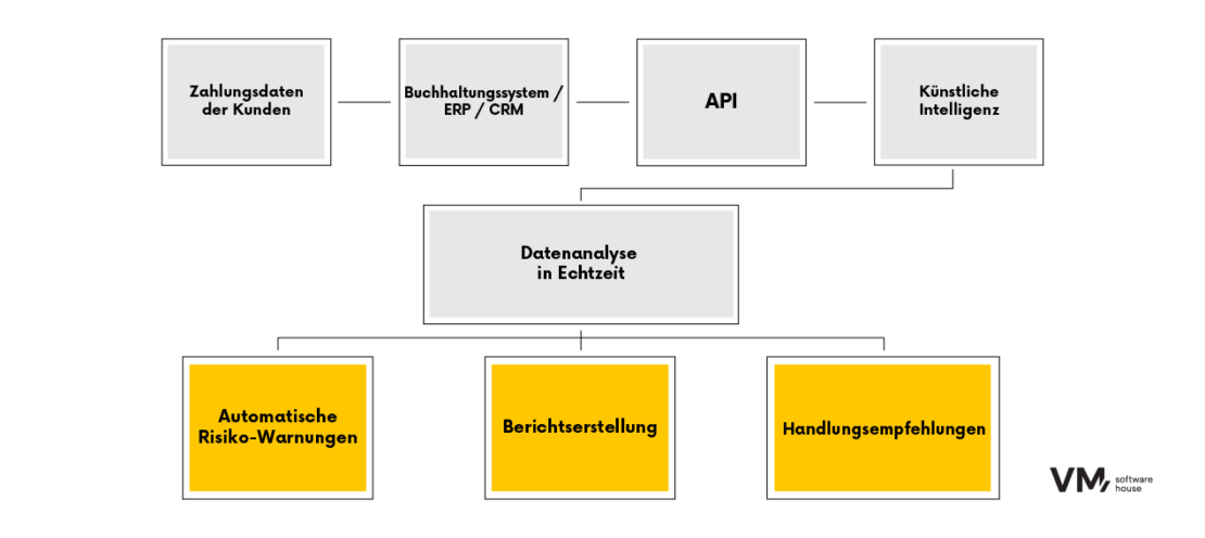 Wie Künstliche Intelligenz die Analyse des Zahlungs­verhaltens von Kunden unterstützt