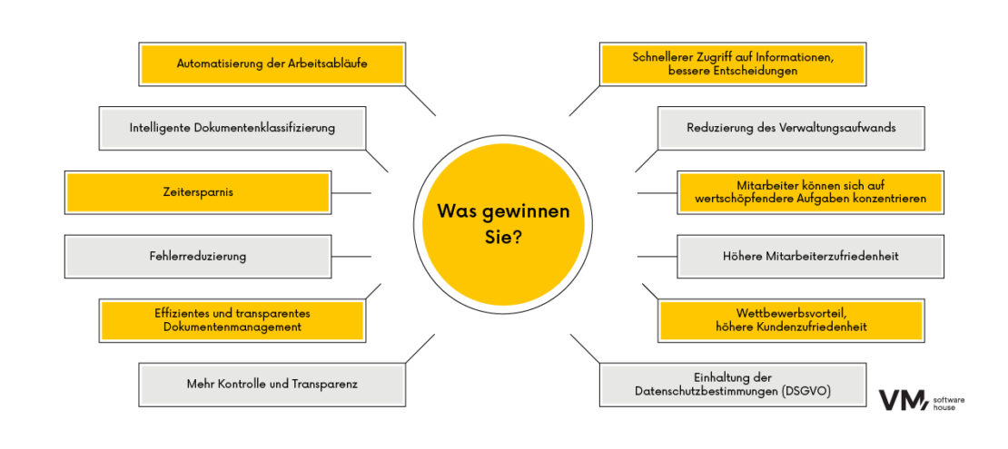 was gewinnen sie - Dokumentenmanagementsystem zur Automatisierung der Organisation