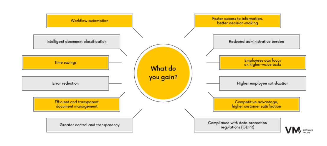 What You Gain — A Document Management System for Organizational Automation