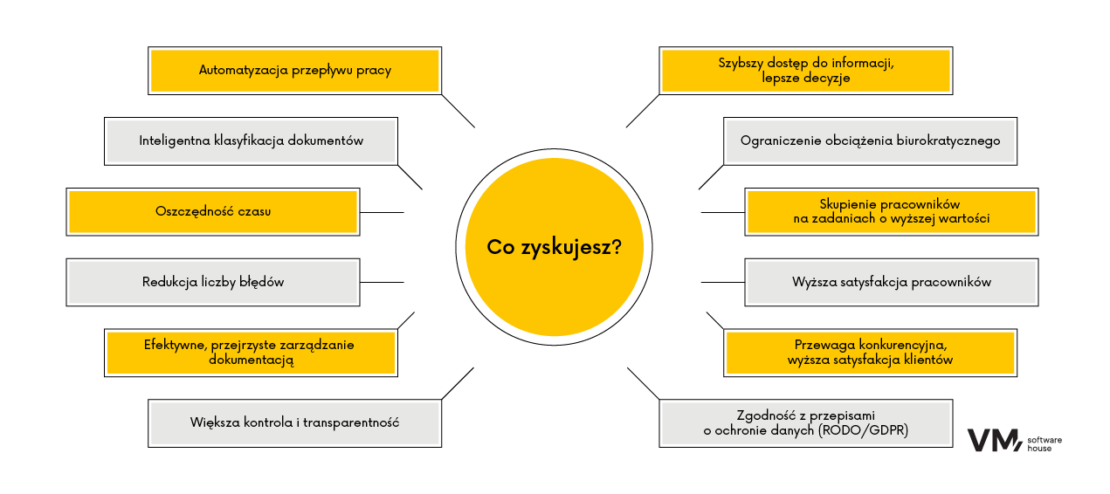 co zyskujesz — System zarządzania dokumentami do automatyzacji organizacji