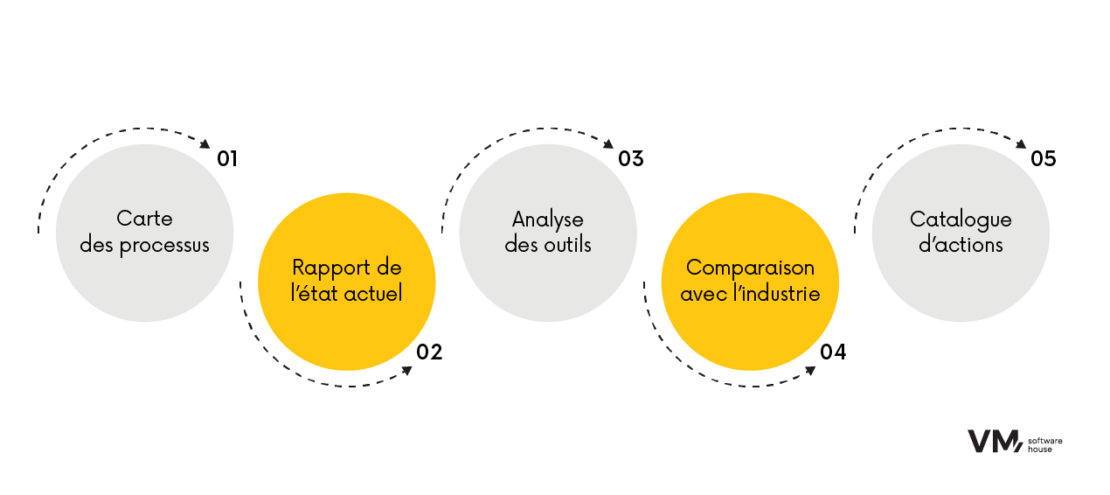 5 étapes de L'agilité
