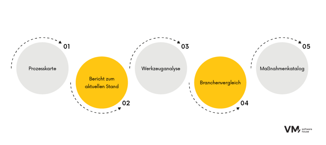 5 Schritte von Agile