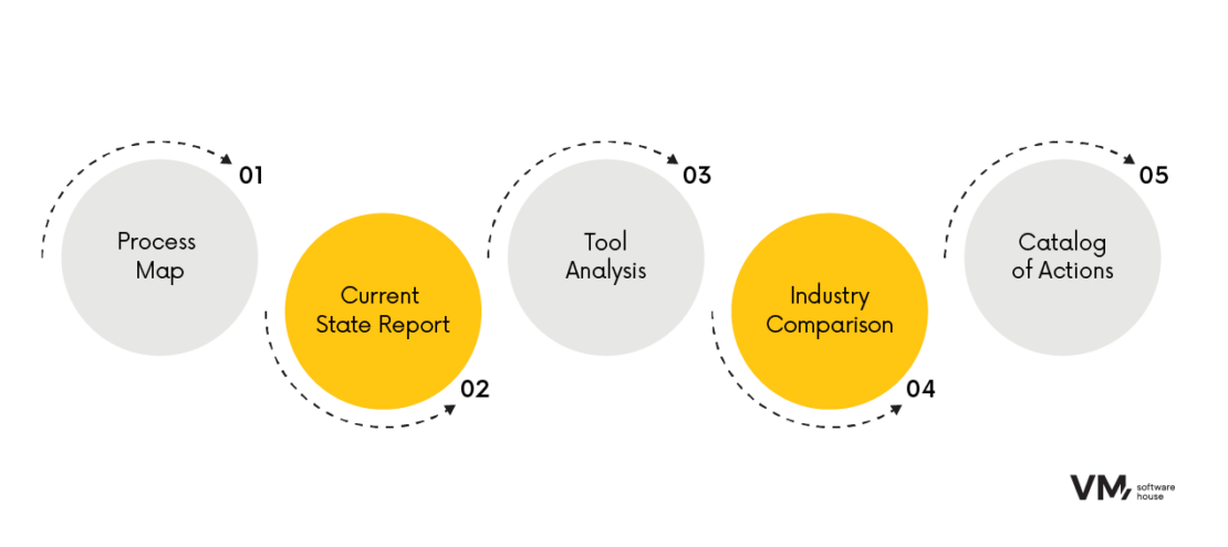 5 steps agile