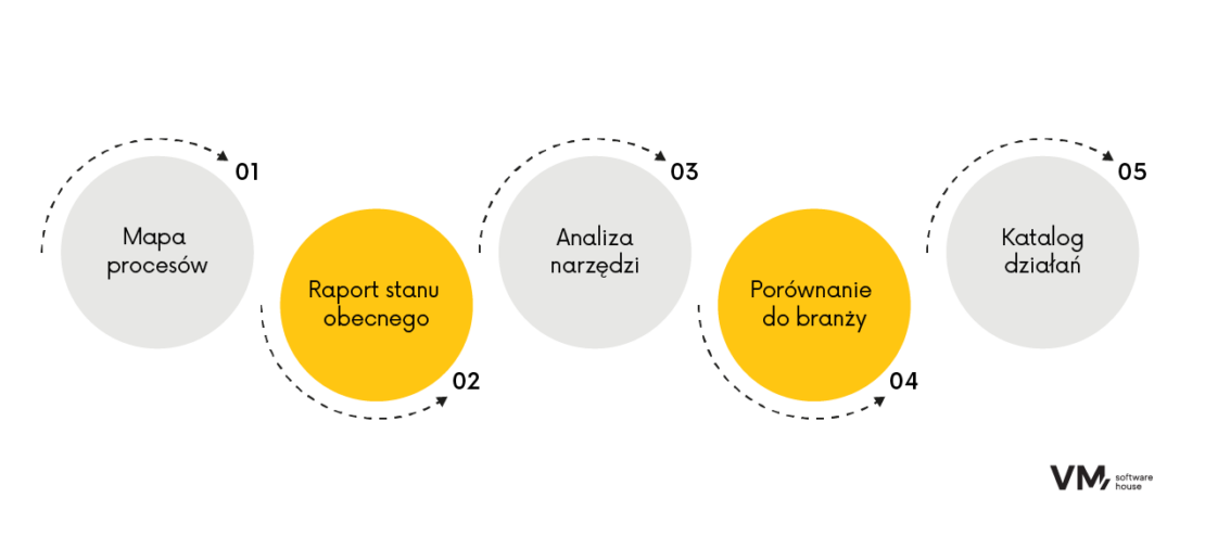 5 kroków agile
