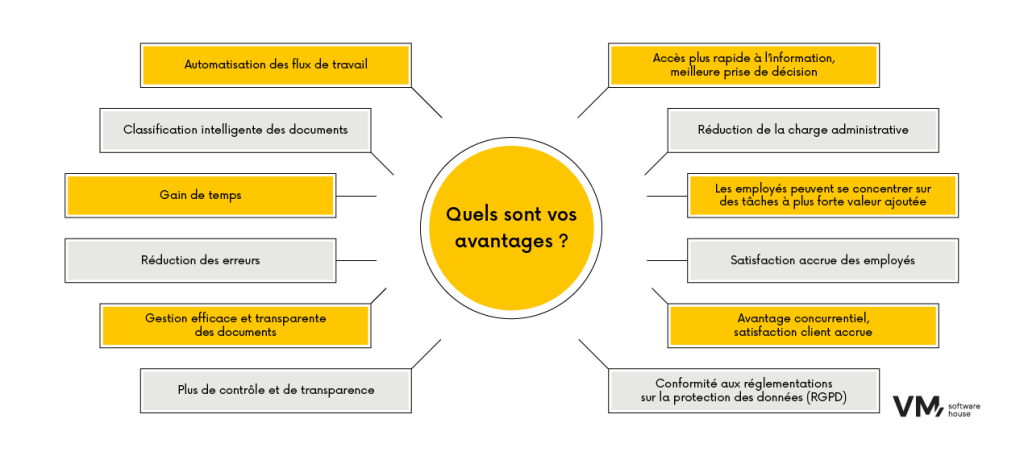 Infographie présentant les principaux avantages de l'automatisation des processus métier.