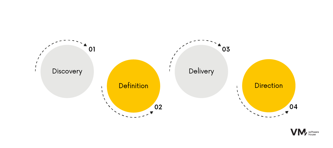 Diagram illustrating the 4D methodology consisting of four stages: Discovery, Definition, Delivery, and Direction. The visual presents a structured, iterative process for planning, implementing, and continuously improving business and technology solutions.