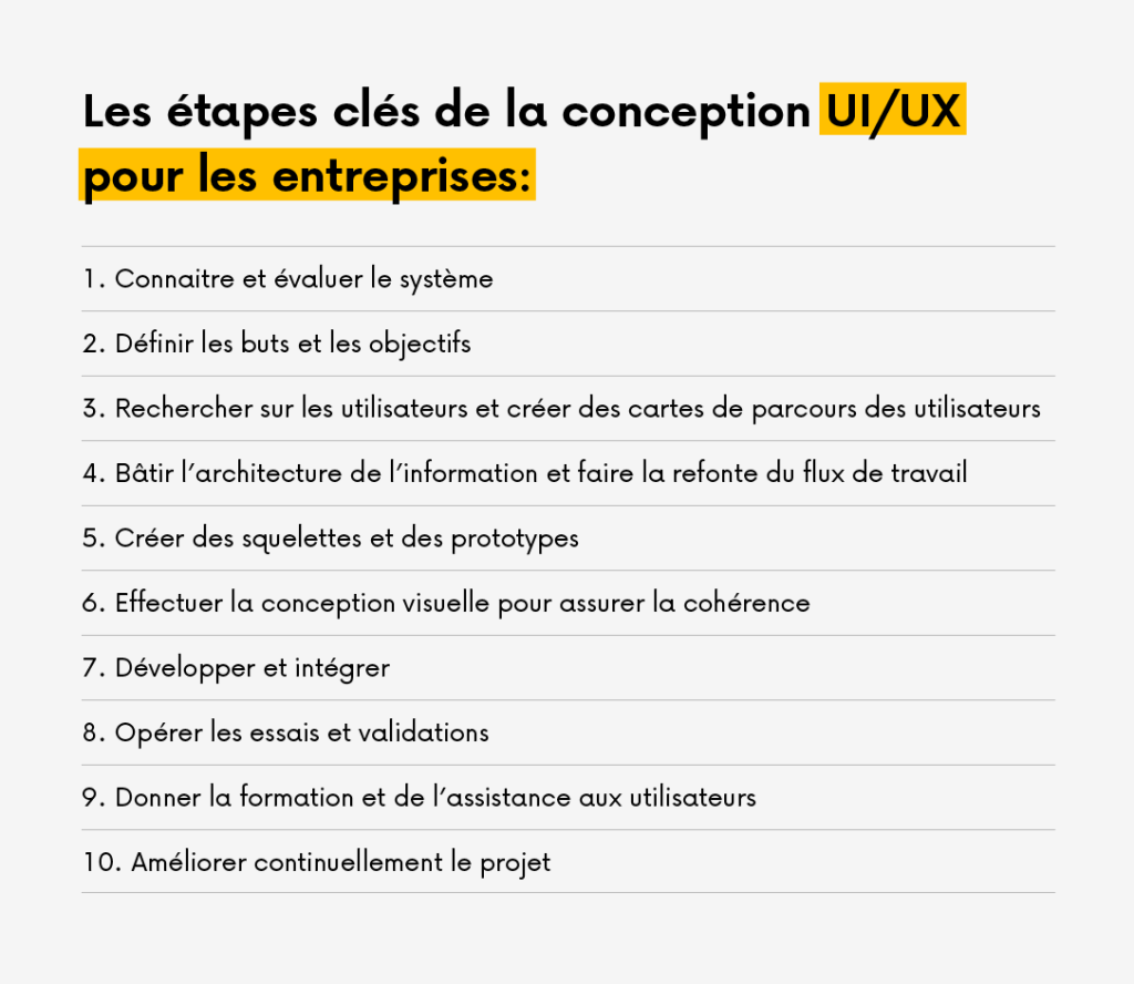 Infographie présentant les principales étapes du processus de conception UI/UX, de l'analyse du système et de la recherche utilisateur jusqu'au déploiement, aux tests et à l'amélioration continue.