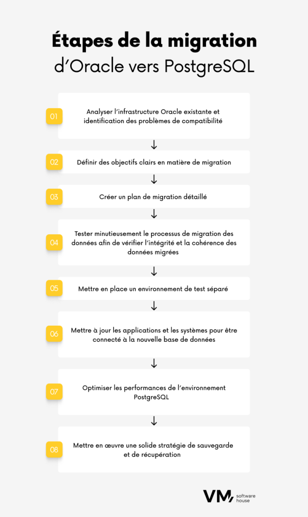 Infographie présentant les principales étapes de la migration d'Oracle vers PostgreSQL, depuis l'analyse de l'infrastructure existante et la planification jusqu'aux tests, à la configuration de l'environnement et à la mise à jour des applications.