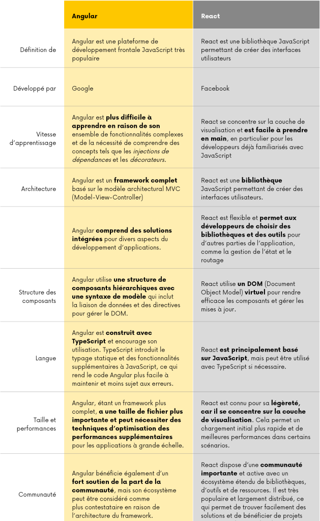 Tableau comparatif d’Angular et de React présentant les différences en matière d’architecture, de performances, de prise en charge de TypeScript, de structure des composants, de courbe d’apprentissage et de développement front-end.