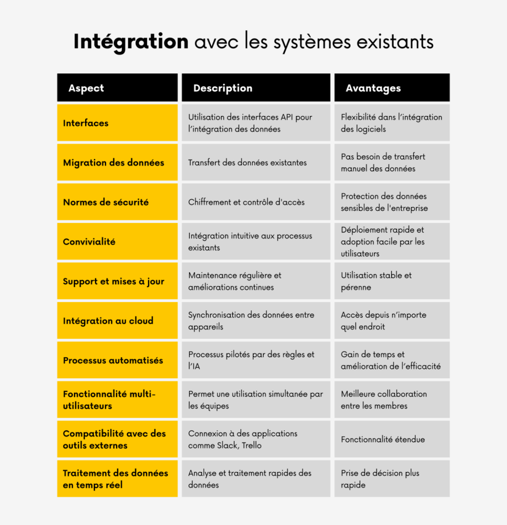 Infographie présentant les principaux aspects, avantages et méthodes d'intégration avec les systèmes existants.