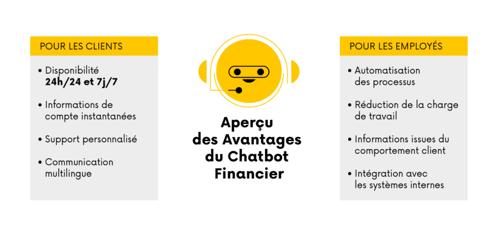 Infographie présentant les principaux avantages des chatbots pour les clients et les employés du secteur financier.