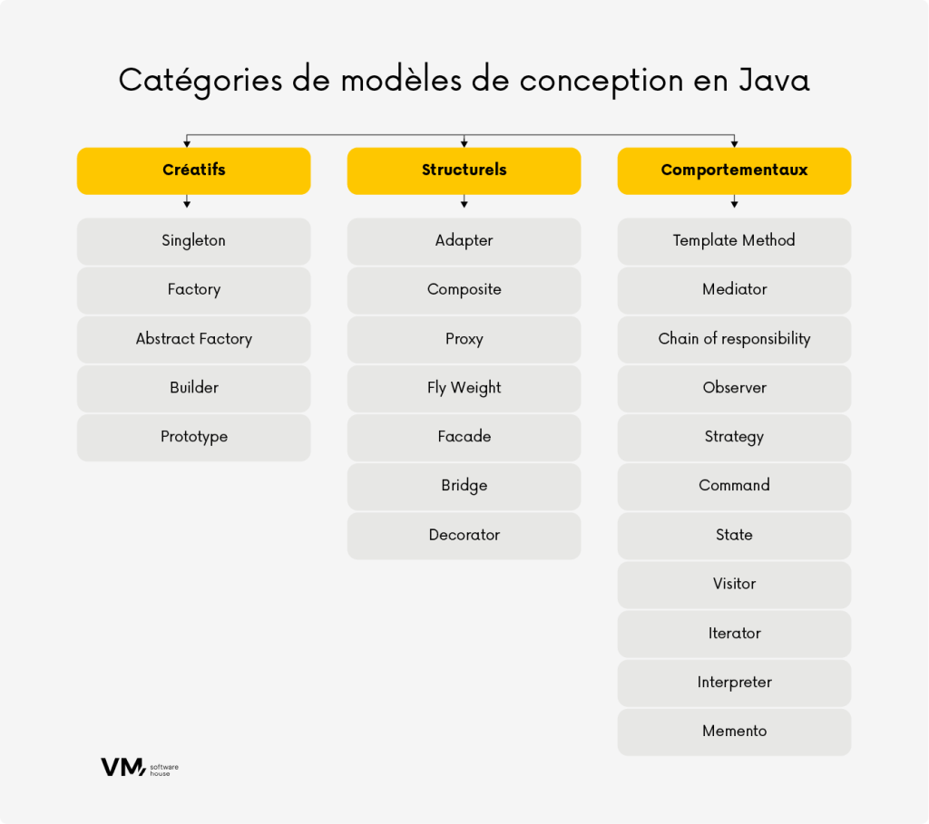 Schéma présentant les trois catégories des modèles de conception en Java : création, structure et comportement, avec des exemples tels que Singleton, Factory, Adapter, Observer et Strategy.