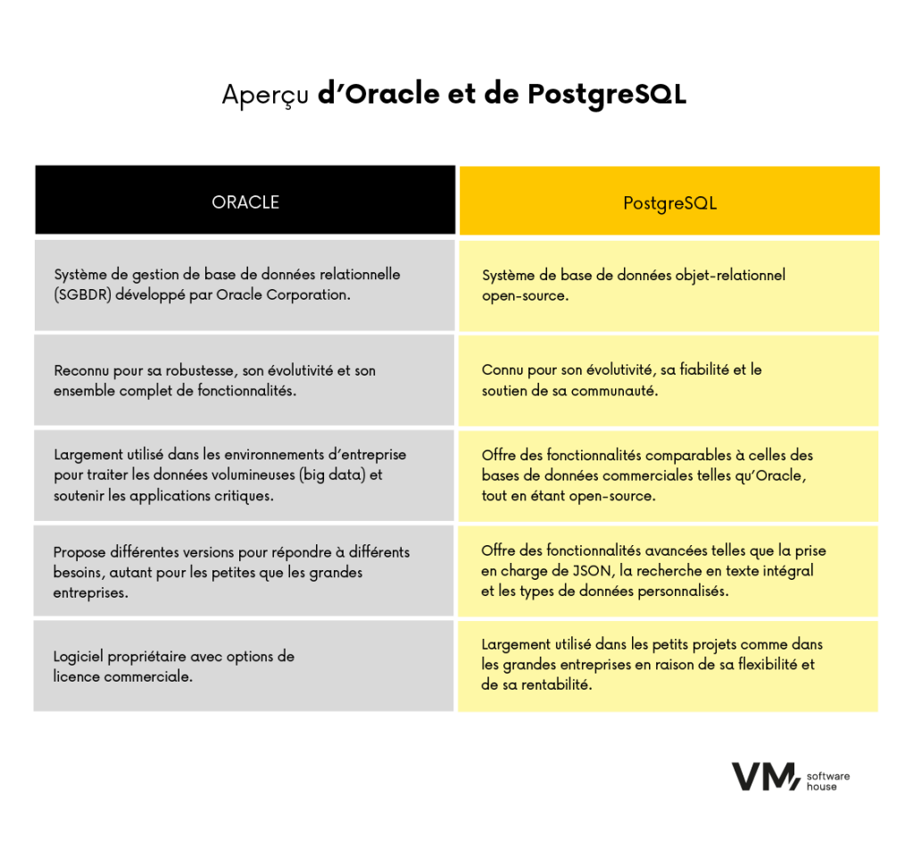 Tableau comparatif présentant les principales différences entre Oracle et PostgreSQL en matière d'architecture, de fonctionnalités, de scalabilité, de cas d'utilisation et de capacités des bases de données.