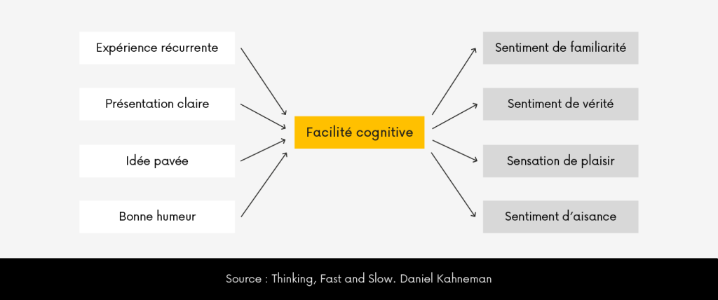 Infographie expliquant les facteurs qui influencent la fluidité cognitive et la perception de l'interface utilisateur.
