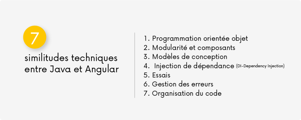 Infographie présentant sept similitudes techniques entre Java et Angular, notamment la programmation orientée objet, la modularité, les modèles de conception, l'injection de dépendances, les tests, la gestion des erreurs et l'organisation du code.