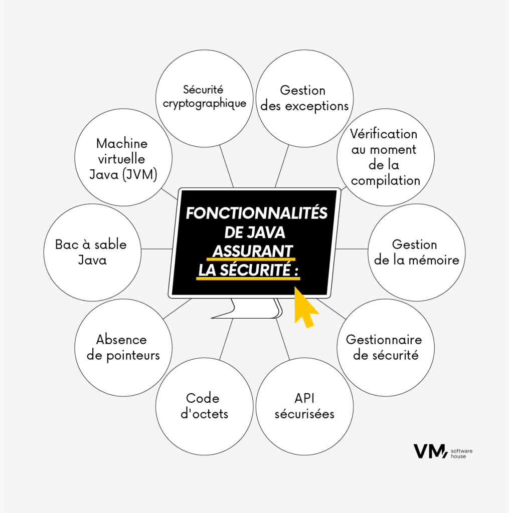 Infographie présentant les principales fonctionnalités de sécurité de Java, notamment la JVM, Java Sandbox, la gestion de la mémoire, la cryptographie et la gestion des exceptions.
