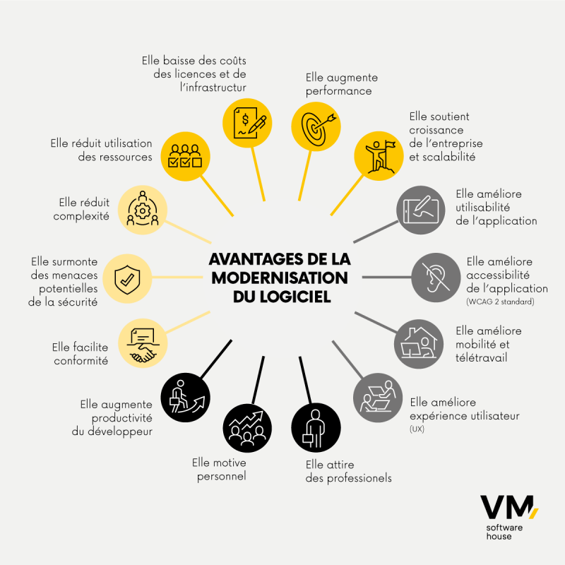 Infographie présentant les principaux avantages de la modernisation des logiciels, notamment de meilleures performances, une sécurité renforcée, une meilleure évolutivité, une productivité accrue et une réduction des coûts d’exploitation.