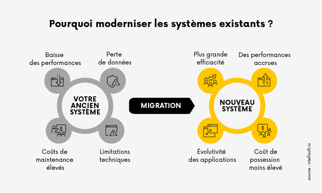 Infographie comparant un ancien système à une solution moderne après une migration. Elle met en évidence une meilleure performance, une plus grande évolutivité et une efficacité accrue, tout en réduisant les coûts