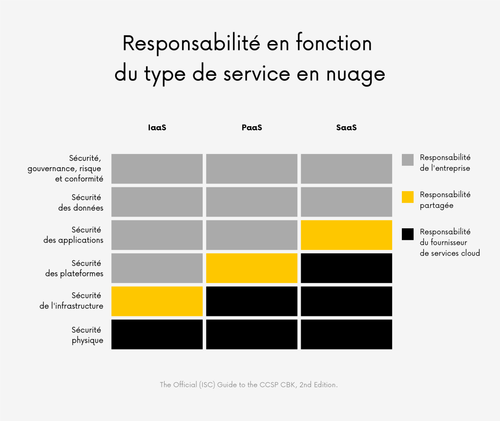 Infographie comparant les modèles de services cloud IaaS, PaaS et SaaS, illustrant la répartition des responsabilités entre le fournisseur cloud et le client pour la sécurité de l’infrastructure, de la plateforme, des applications et des données.