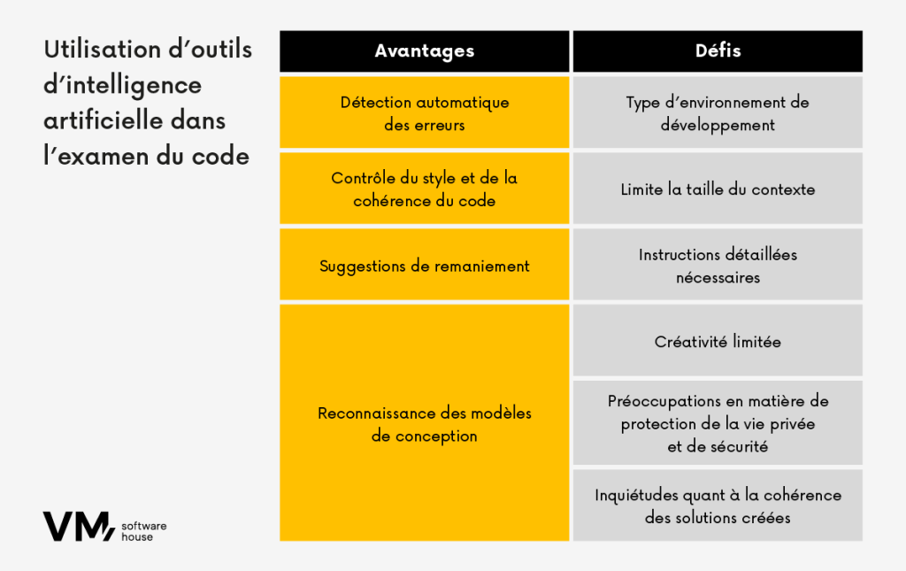 Infographie présentant les avantages et les défis de l'utilisation de l'IA pour l'analyse de code.